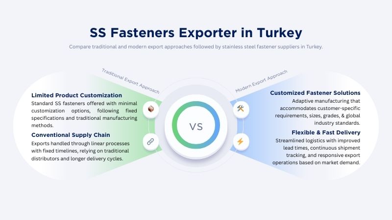 Stainless Steel Fasteners Exporter in Turkey
