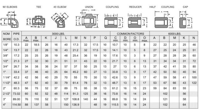 ASME B16.11 Threaded Fittings Class 3000 Dimensions